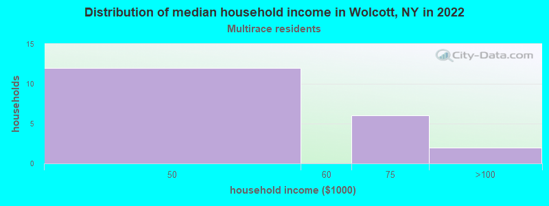 Distribution of median household income in Wolcott, NY in 2022