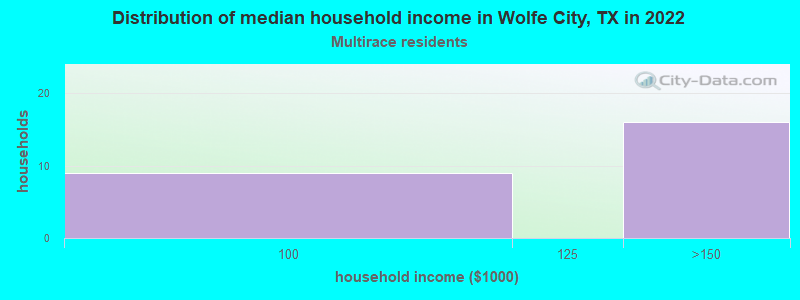 Distribution of median household income in Wolfe City, TX in 2022