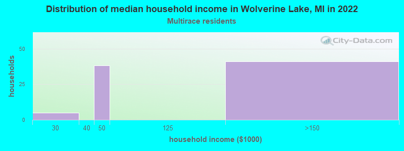 Distribution of median household income in Wolverine Lake, MI in 2022