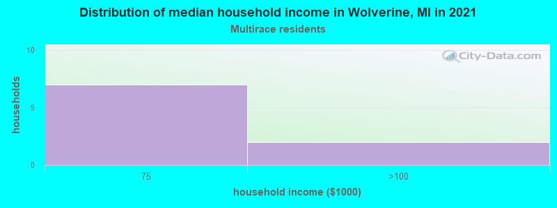 Distribution of median household income in Wolverine, MI in 2022