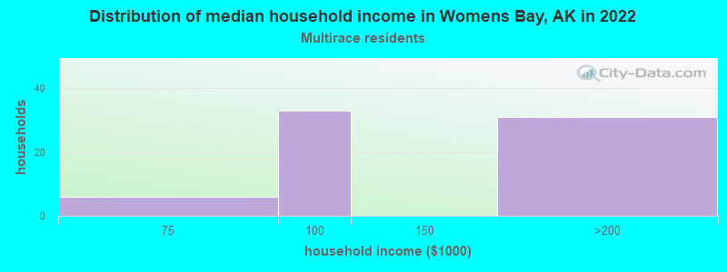 Distribution of median household income in Womens Bay, AK in 2022