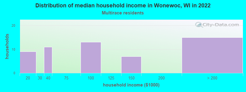 Distribution of median household income in Wonewoc, WI in 2022