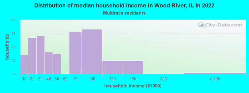 Distribution of median household income in Wood River, IL in 2022