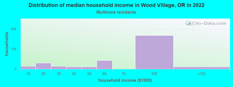 Distribution of median household income in Wood Village, OR in 2022