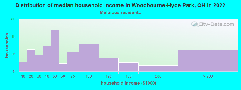 Distribution of median household income in Woodbourne-Hyde Park, OH in 2022