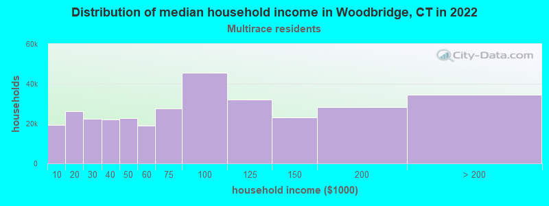 Distribution of median household income in Woodbridge, CT in 2022