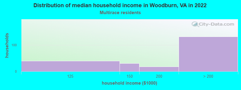 Distribution of median household income in Woodburn, VA in 2022