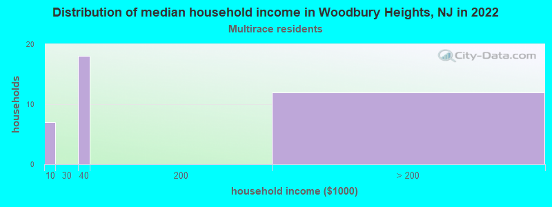 Distribution of median household income in Woodbury Heights, NJ in 2022