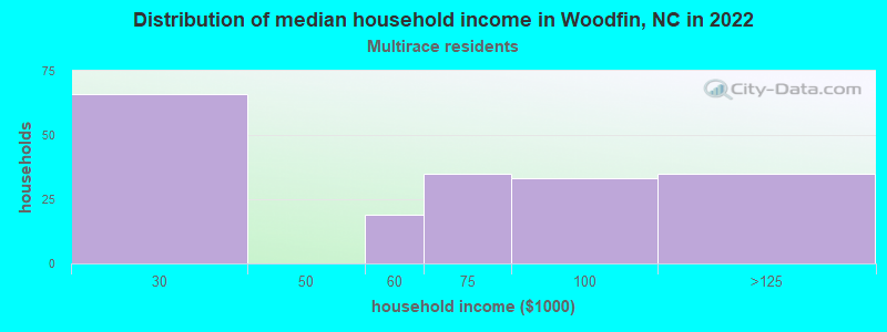 Distribution of median household income in Woodfin, NC in 2022