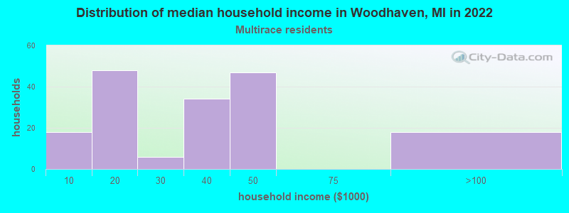 Distribution of median household income in Woodhaven, MI in 2022