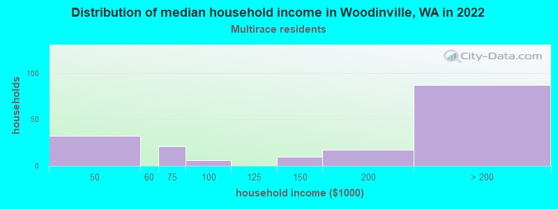 Distribution of median household income in Woodinville, WA in 2022