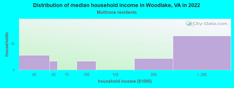 Distribution of median household income in Woodlake, VA in 2022