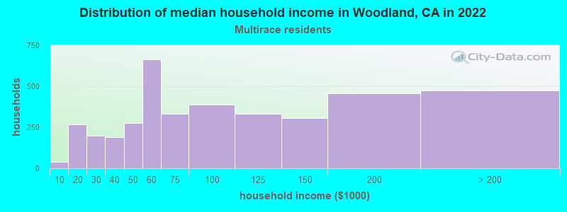 Distribution of median household income in Woodland, CA in 2022