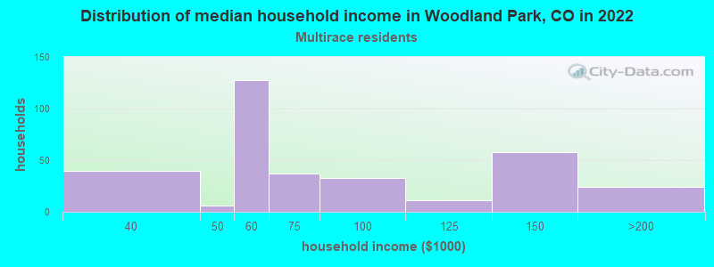 Distribution of median household income in Woodland Park, CO in 2022