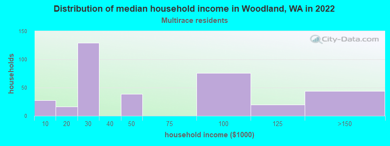Distribution of median household income in Woodland, WA in 2022