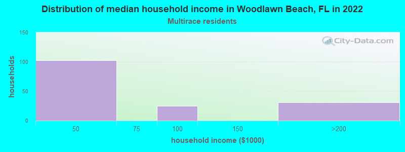 Distribution of median household income in Woodlawn Beach, FL in 2022