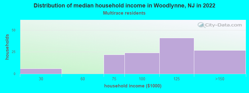 Distribution of median household income in Woodlynne, NJ in 2022