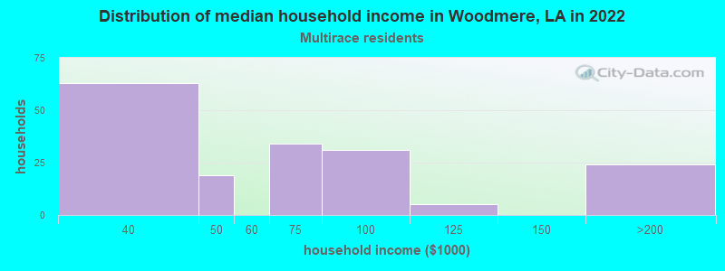Distribution of median household income in Woodmere, LA in 2022