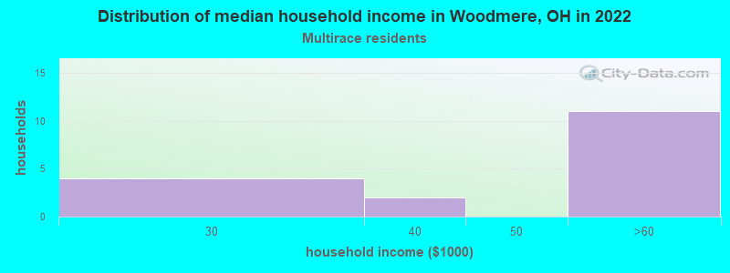 Distribution of median household income in Woodmere, OH in 2022