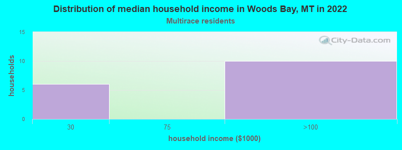 Distribution of median household income in Woods Bay, MT in 2022