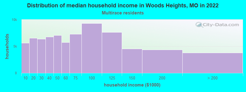 Distribution of median household income in Woods Heights, MO in 2022