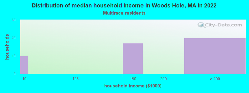 Distribution of median household income in Woods Hole, MA in 2022