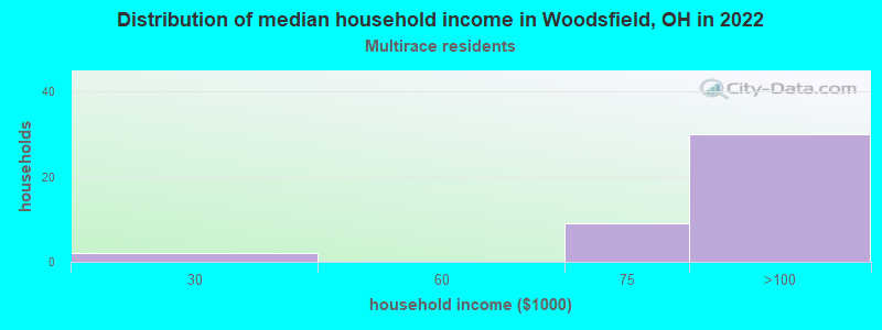 Distribution of median household income in Woodsfield, OH in 2022