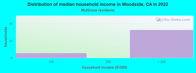 Distribution of median household income in Woodside, CA in 2022