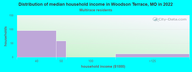 Distribution of median household income in Woodson Terrace, MO in 2022