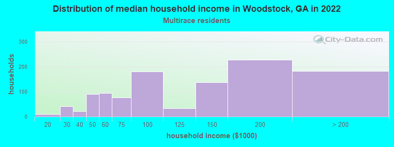 Distribution of median household income in Woodstock, GA in 2022
