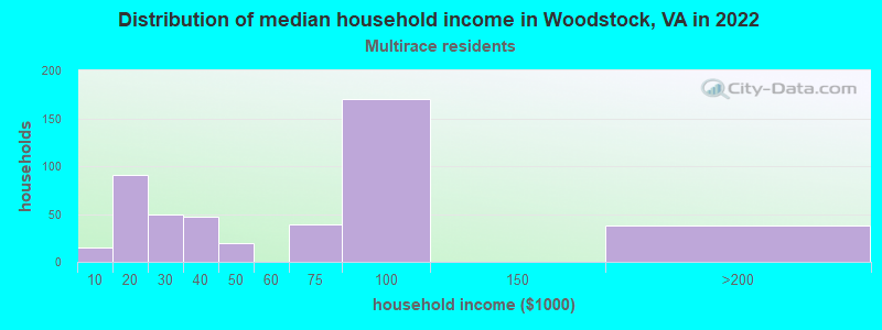 Distribution of median household income in Woodstock, VA in 2022
