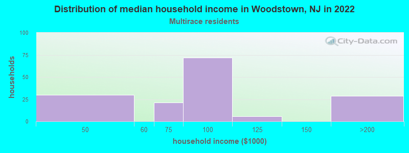 Distribution of median household income in Woodstown, NJ in 2022