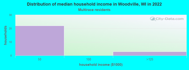Distribution of median household income in Woodville, WI in 2022