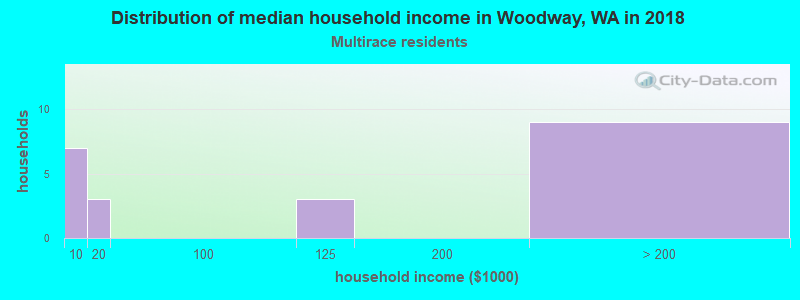 Distribution of median household income in Woodway, WA in 2022