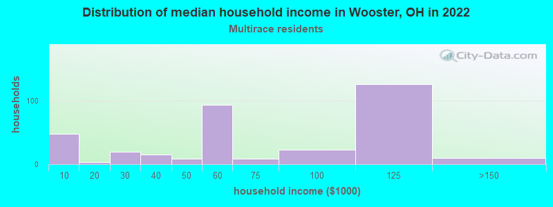 Distribution of median household income in Wooster, OH in 2022