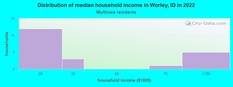 Distribution of median household income in Worley, ID in 2022