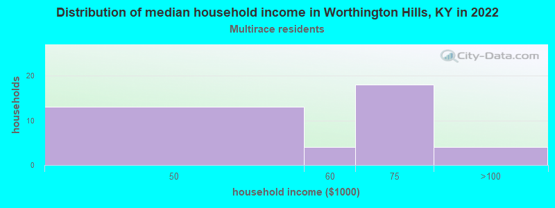 Distribution of median household income in Worthington Hills, KY in 2022