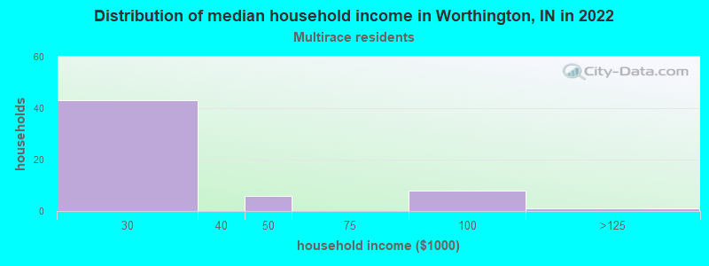 Distribution of median household income in Worthington, IN in 2022