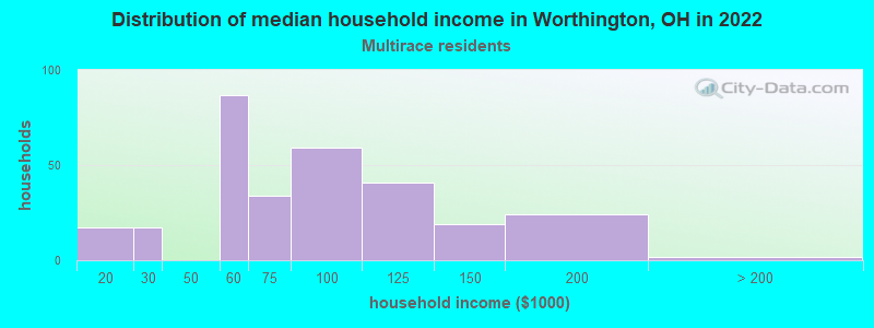 Distribution of median household income in Worthington, OH in 2022