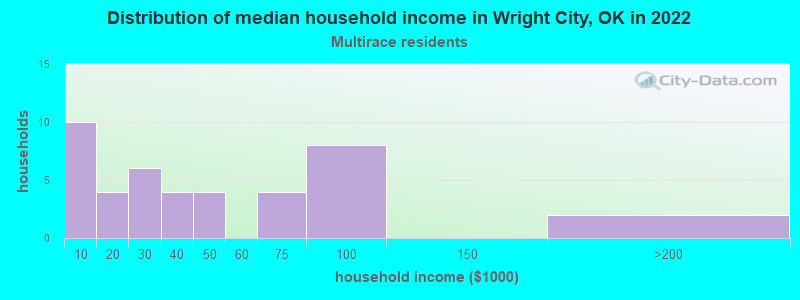 Distribution of median household income in Wright City, OK in 2022