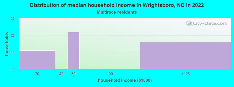 Distribution of median household income in Wrightsboro, NC in 2022