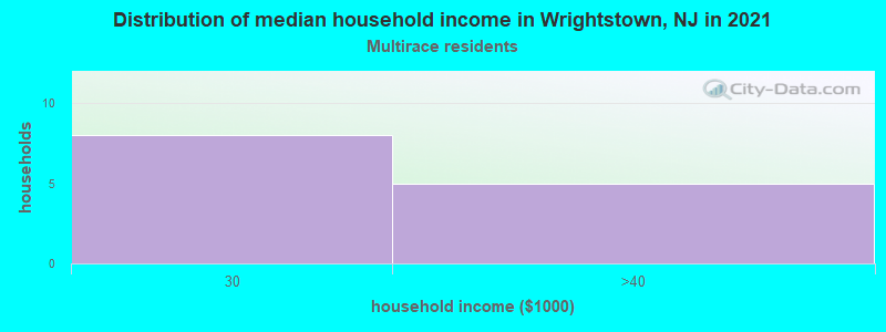 Distribution of median household income in Wrightstown, NJ in 2022