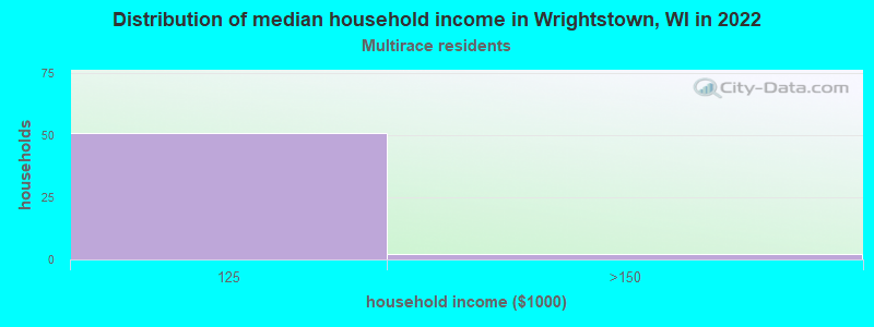 Distribution of median household income in Wrightstown, WI in 2022