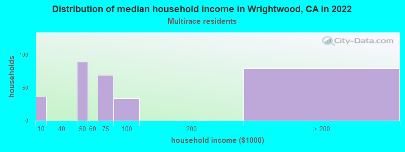 Distribution of median household income in Wrightwood, CA in 2022