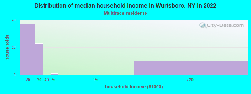 Distribution of median household income in Wurtsboro, NY in 2022