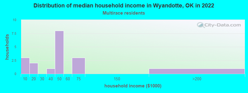 Distribution of median household income in Wyandotte, OK in 2022