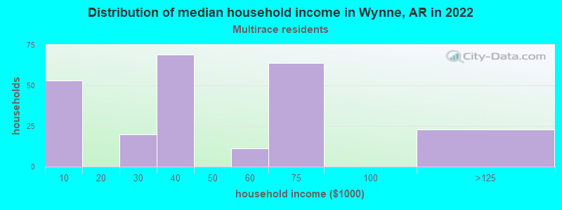 Distribution of median household income in Wynne, AR in 2022