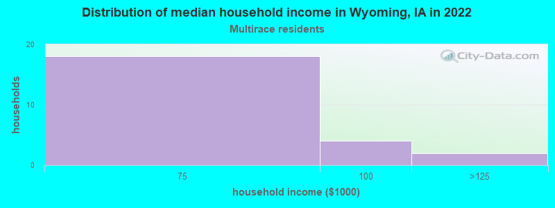 Distribution of median household income in Wyoming, IA in 2022