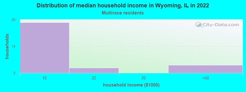 Distribution of median household income in Wyoming, IL in 2022