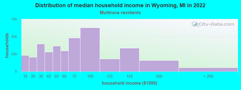 Distribution of median household income in Wyoming, MI in 2022